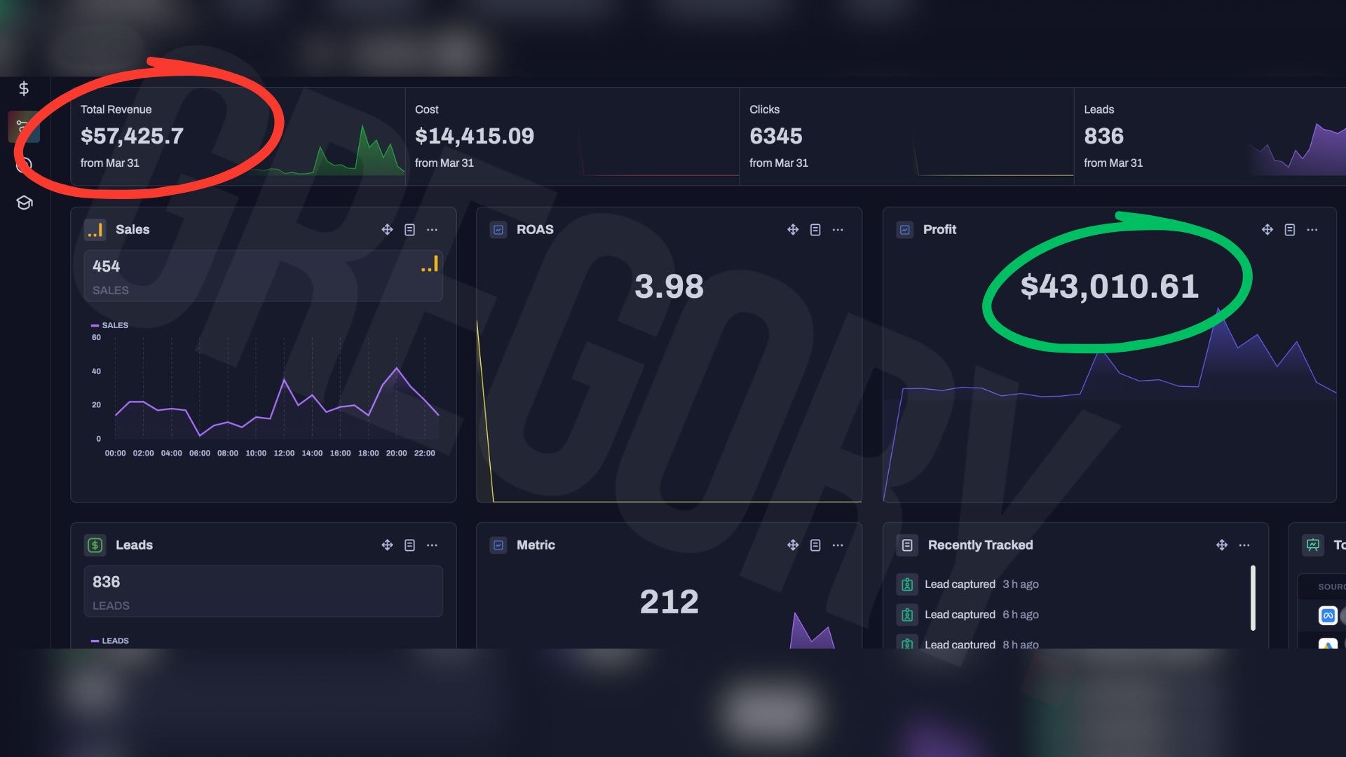 $57,425 in a single day, $43,010 profit