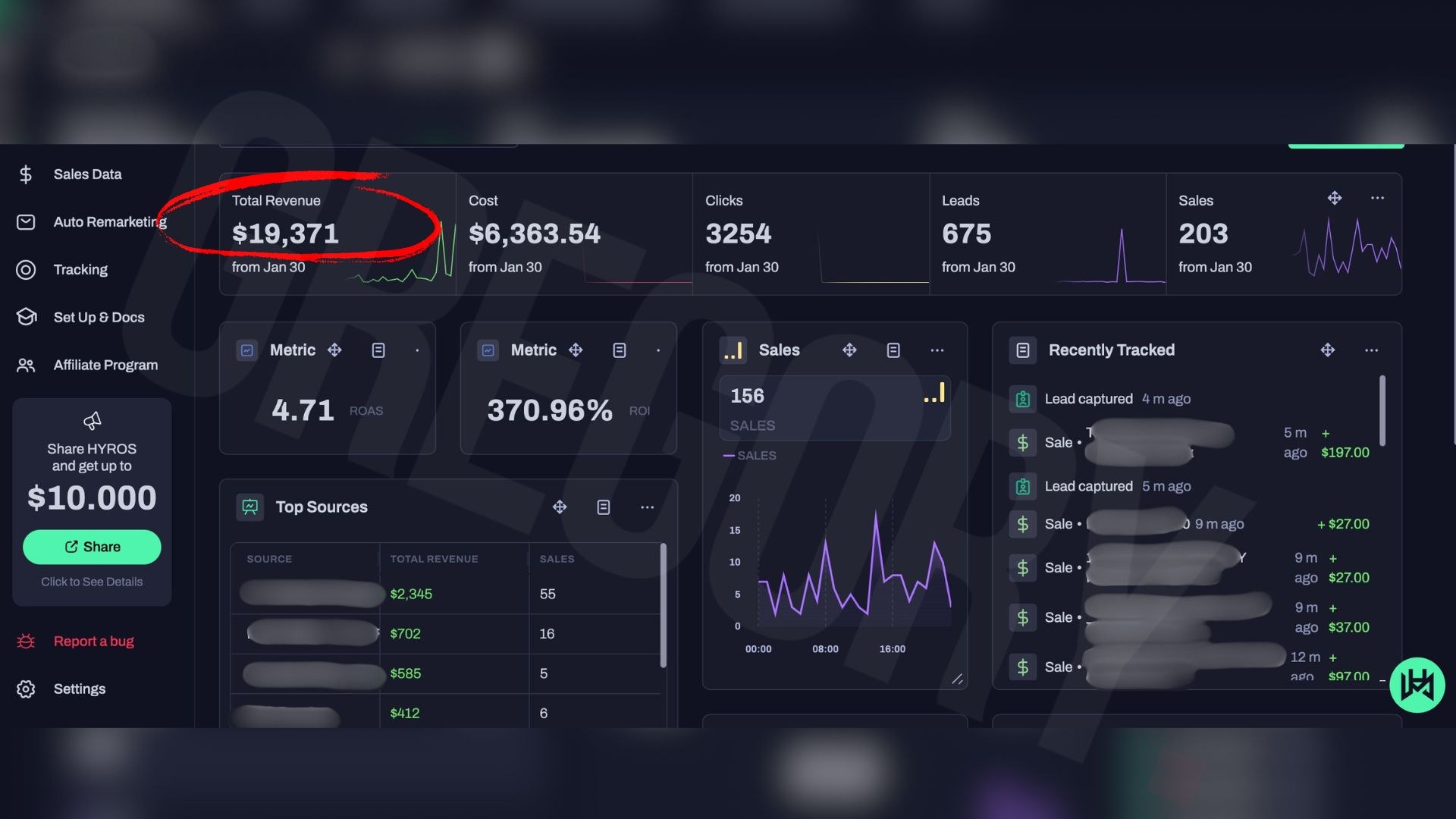 4.71x ROAS at 370% ROI