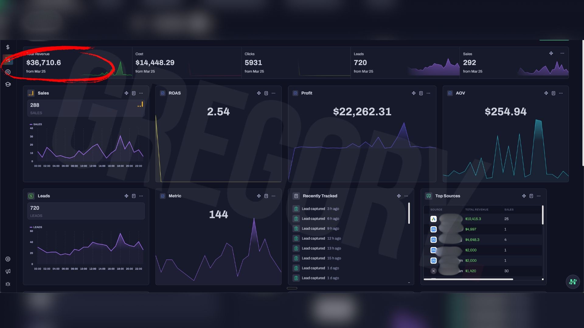 $36,710 in a day, $22,262 profit