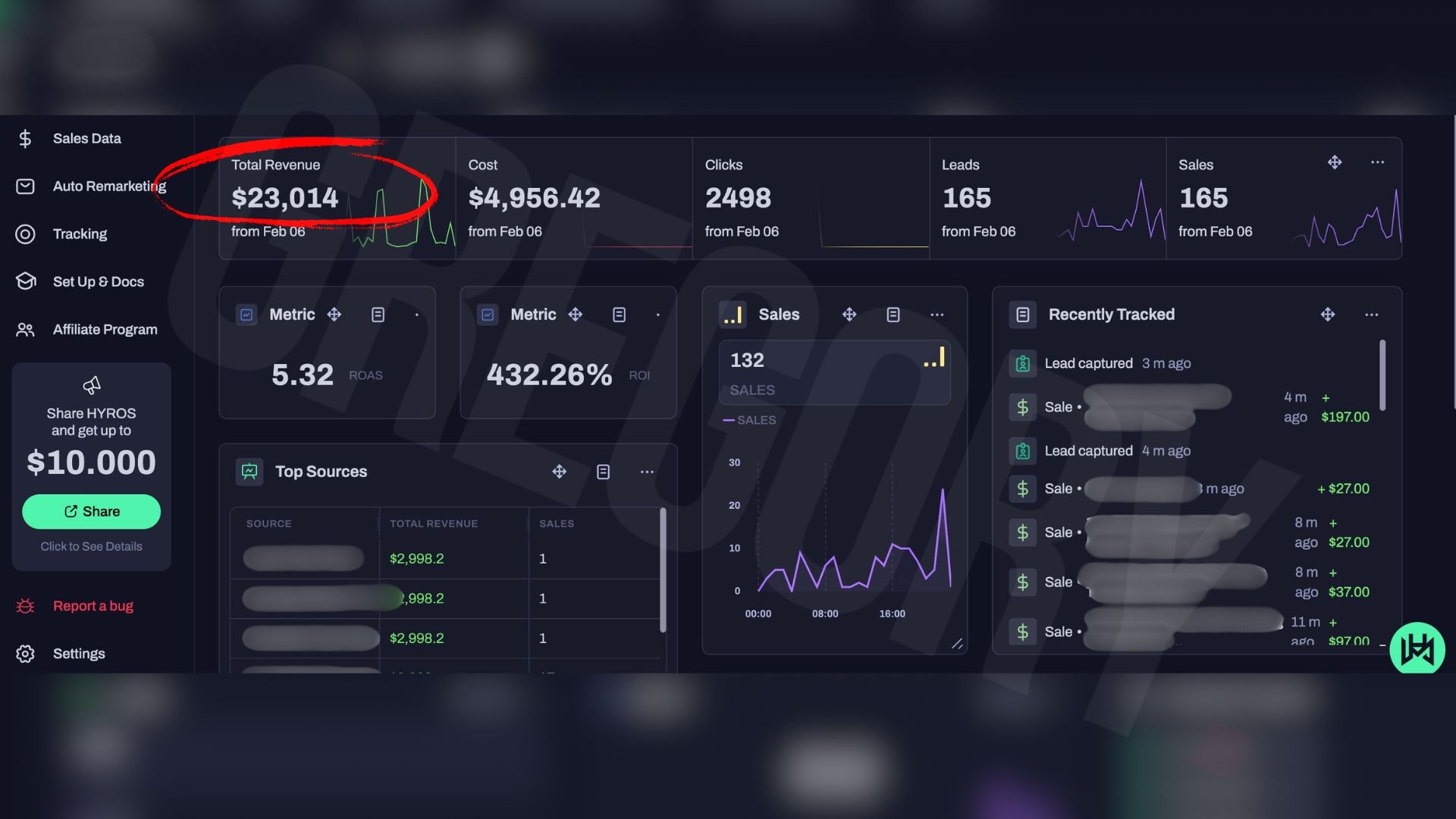 5.32x ROAS at 432% ROI