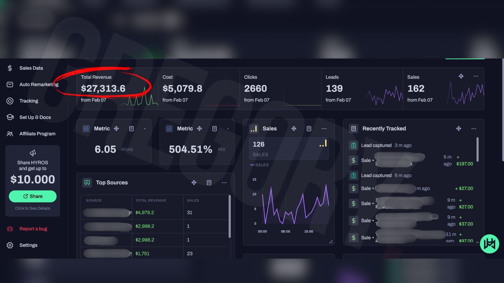 6.05x ROAS at 504% ROI